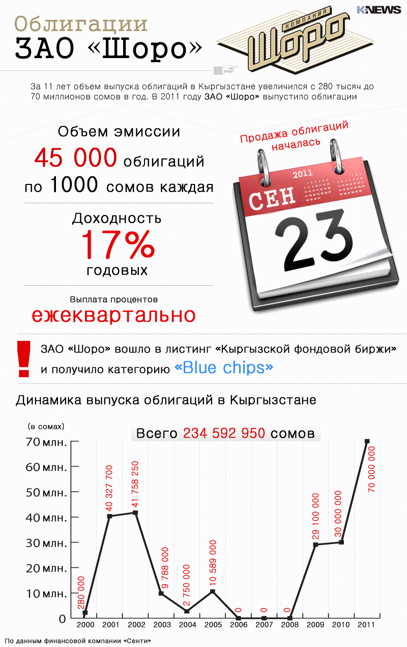 Динамика выпуска облигаций в Кыргызстане. Облигации ЗАО «Шоро»