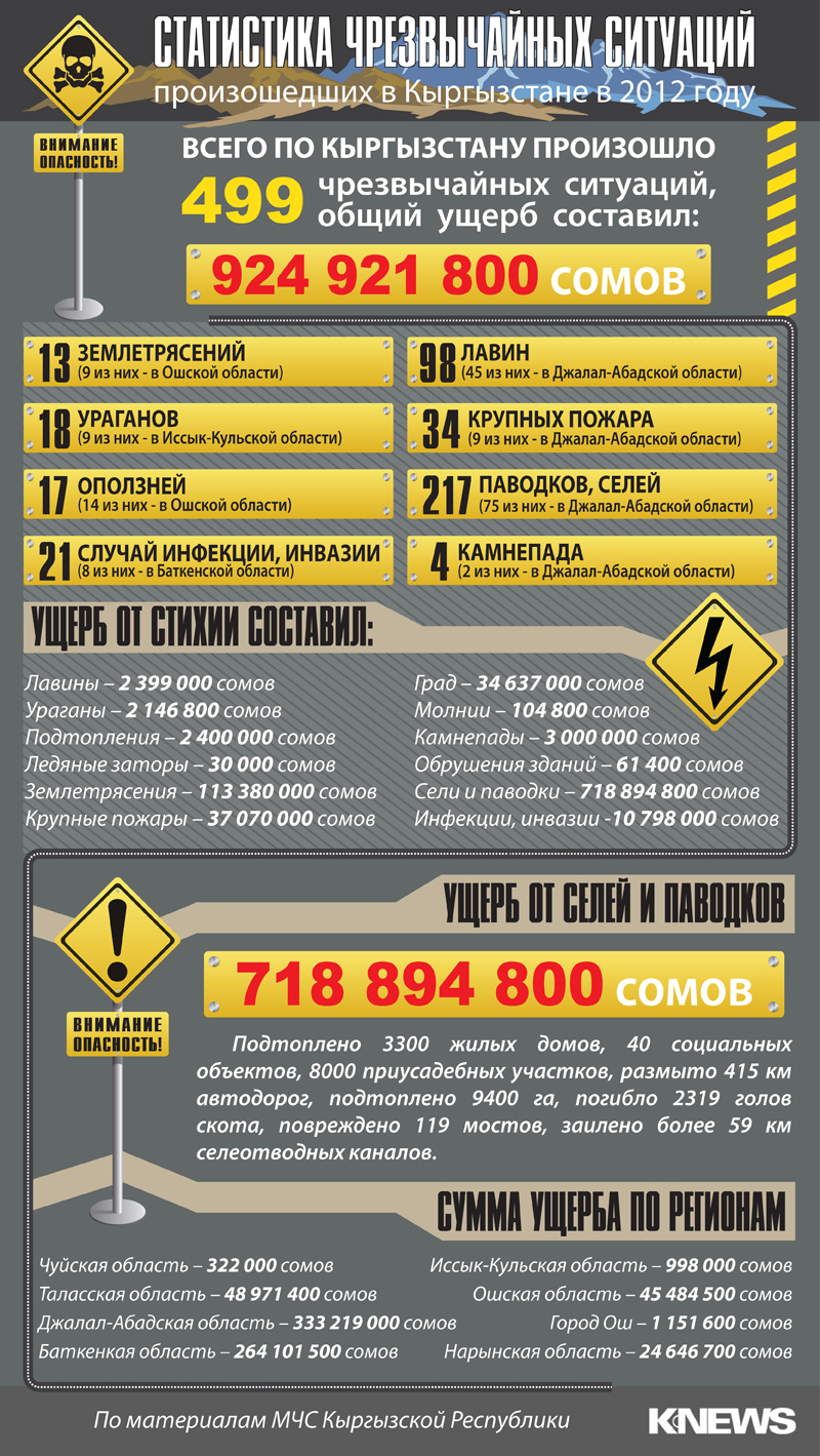 K-News публикует статистику чрезвычайных ситуаций, произошедших в Кыргызстане в 2012 году
