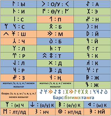 Древнетюркңская письменность полноценно отражает фонетику кыргызского языка