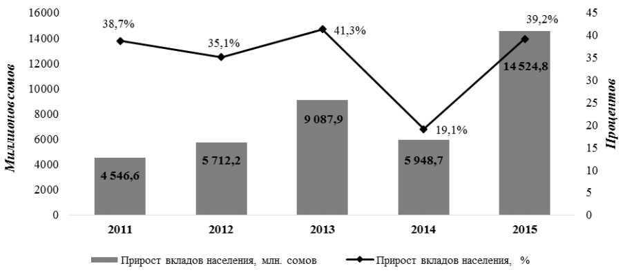 Прирост вкладов населения в 2011-2015гг. (к предыдущему году). Источник: Нацстатком КР