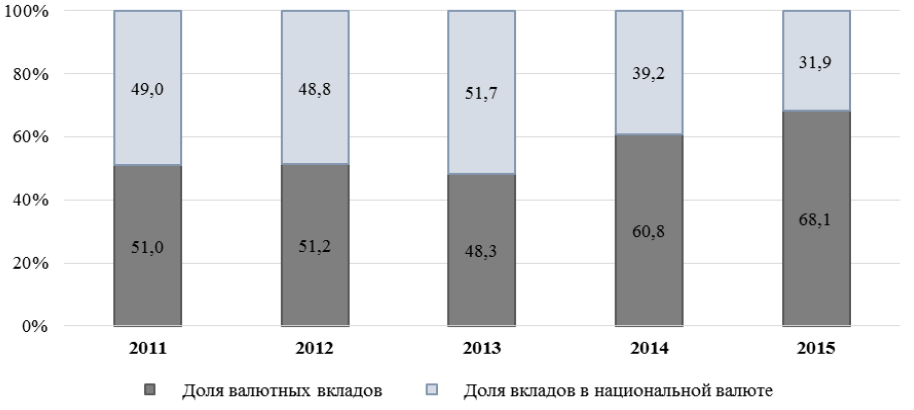 Структура вкладов населения в 2011-2015гг. Источник: Нацстатком КР
