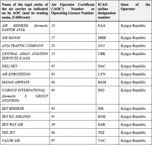 Список кыргызских компаний, оказавшихся под «черным списком» Европы