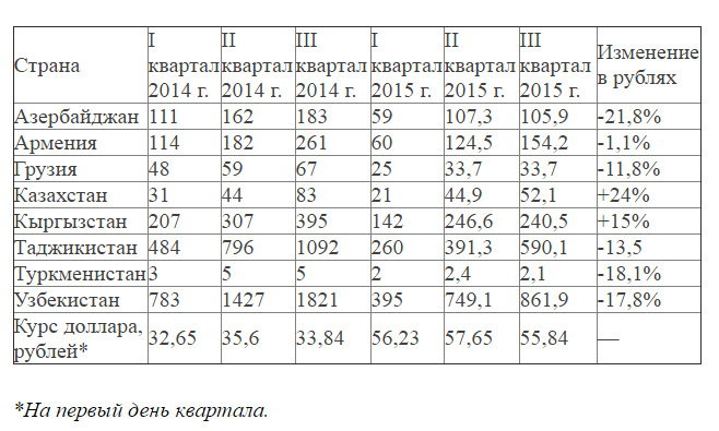 статистика денежных переводов в некоторые страны СНГ и Грузию в 2014-2015гг млн долл