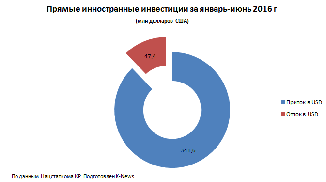 Прямые инвестиции