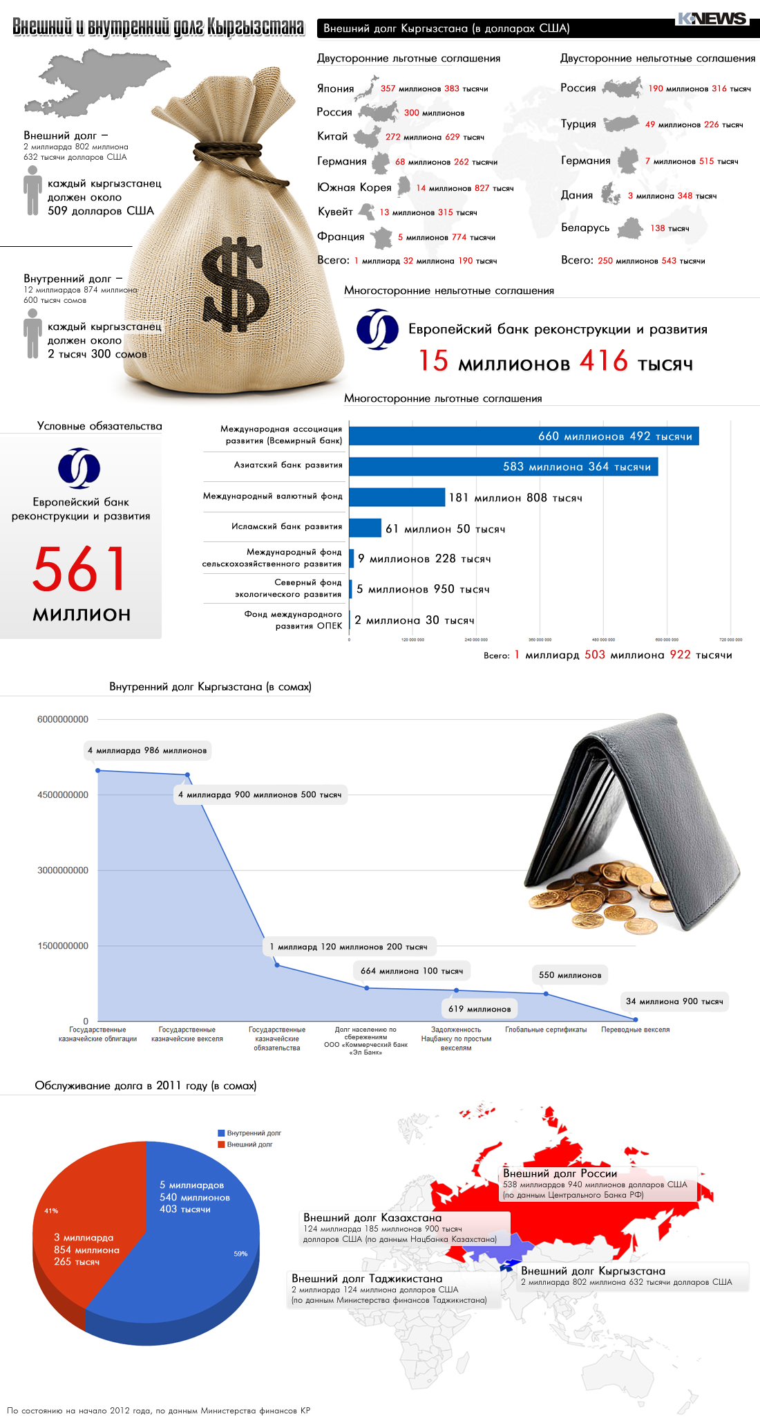 Долги киргизии. Внешний долг Таджикистана.