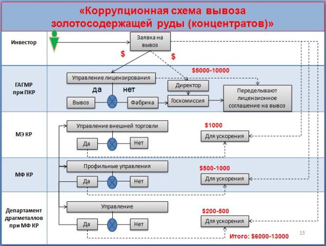 Схемы коррупция в деталях