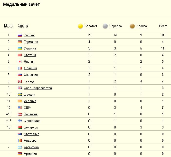 Медальный зачёт Сочи 2014. Места на Олимпиаде. Место россии в медальном зачете