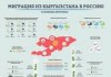 Миграция из Кыргызстана в Россию в инфографике