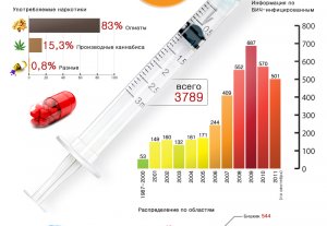 Количество наркозависимых и ВИЧ-инфицированных в Кыргызстане