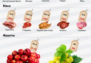 Цены на основные продукты питания в Бишкеке на конец ноября 2011 года