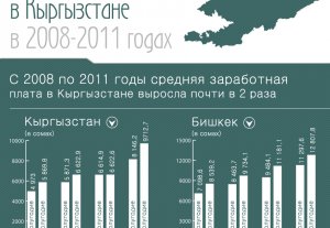 Динамика заработных плат в Кыргызстане в 2008-2011 годах