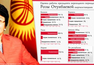 Оценка работы президента Розы Отунбаевой