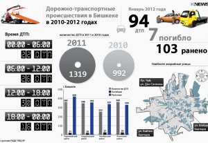 Дорожно-транспортные происшествия в Бишкеке в 2010-2012 годах