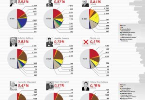 Выборы-2011: Распределение голосов избирателей по областям