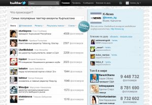Самые популярные твиттер-аккаунты Кыргызстана