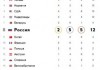 Таблица медалей Олимпиады Сочи 2014