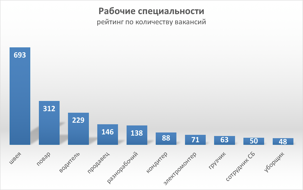 Рейтинг работ. Статистика престижных профессий в мире. Самые хорошо оплачиваемые рабочие профессии. Рейтинг самых популярных работ. Рейтинг рабочих специальностей.