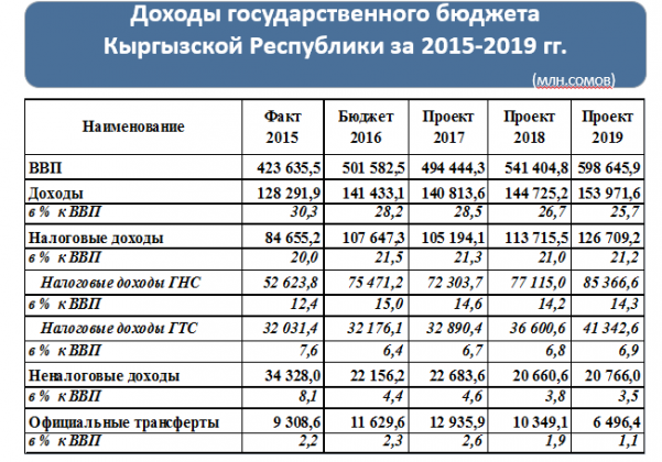 Анализ бюджета доходов и расходов. Структура доходов государственного бюджета. Структура доходов госбюджета таблица. Налоговые поступления в бюджет.