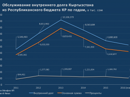Кыргызстан за 6 лет потратил 74 млрд сомов на обслуживание госдолга (графика)