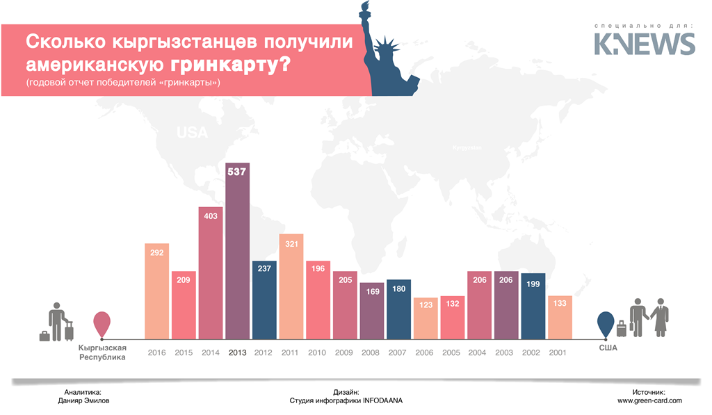 Сколько получают сайты. Статистика гринкарты по странам. Сколько количество Грин карты дадут кыргызстанцам. Сколько зарабатывают модели в Кыргызстане. Средний заработок кыргызстанцев.