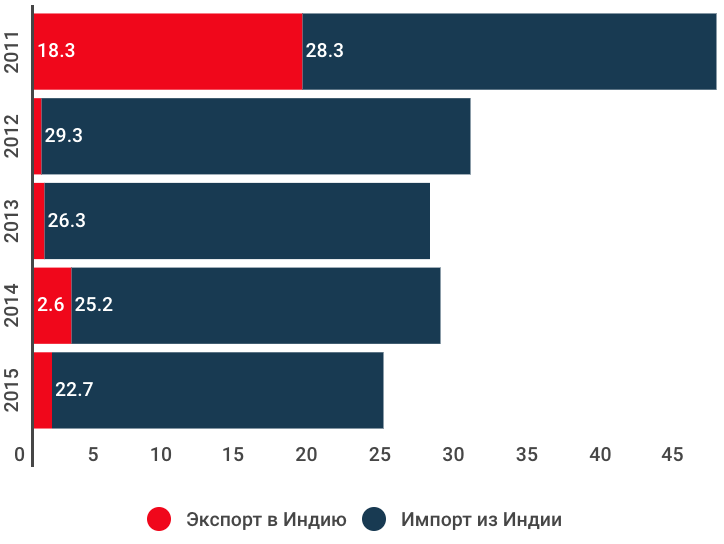 Структура импорта индии. Импорт Индии. Экспорт Индии. Экспорт и импорт Индии. Импорт Индии 2020.