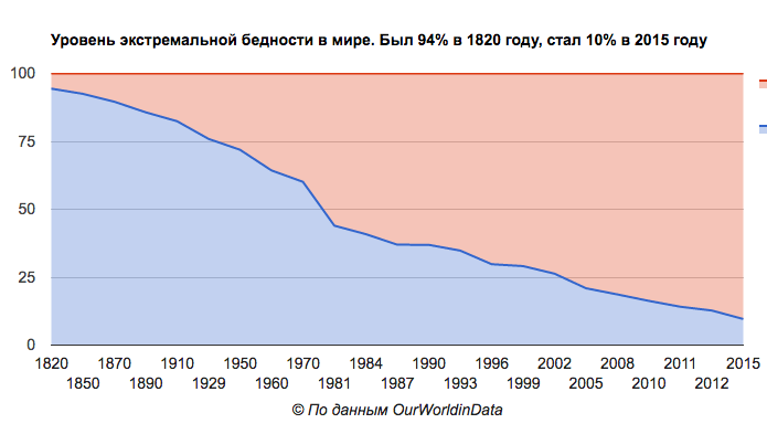 Уровень жизни график. Уровень бедности в США график. Статистика бедности в мире. Уровень бедности в мире по годам. Диаграмма бедности в мире.