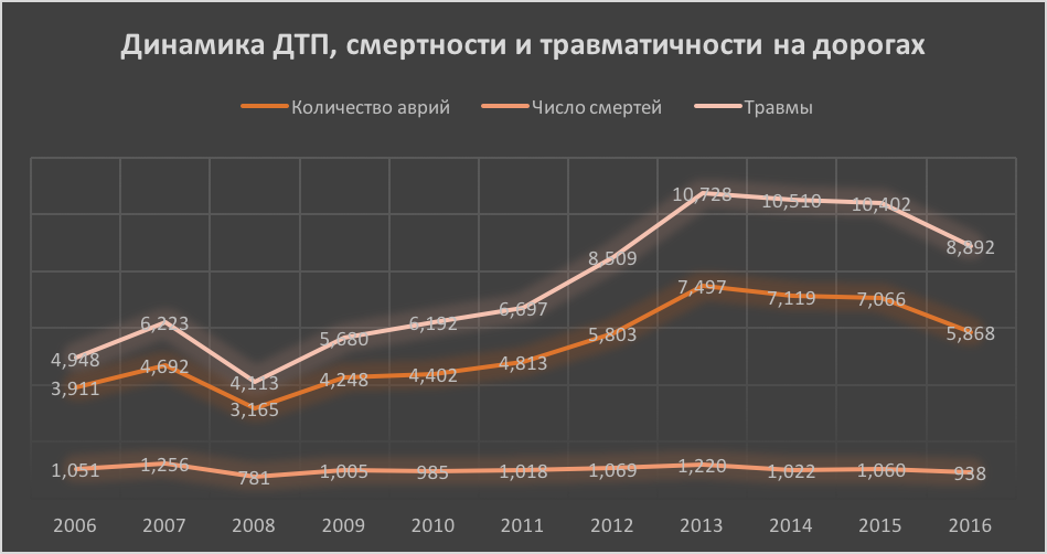 Сколько человек в год гибнет в дтп. Статистика смертности на дорогах в России по годам. Статистик ДТП по годам. Статистика аварий в России по годам. Статистика ДТП по годам.