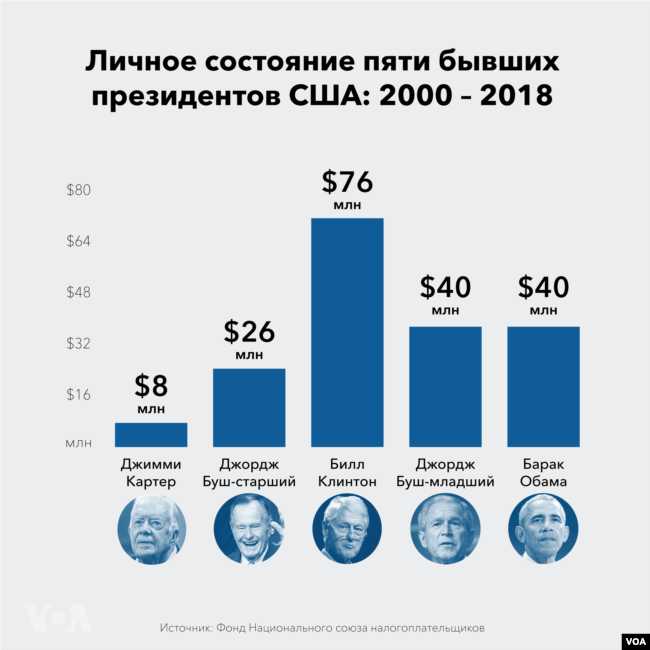 Зарплата президента рф 2024