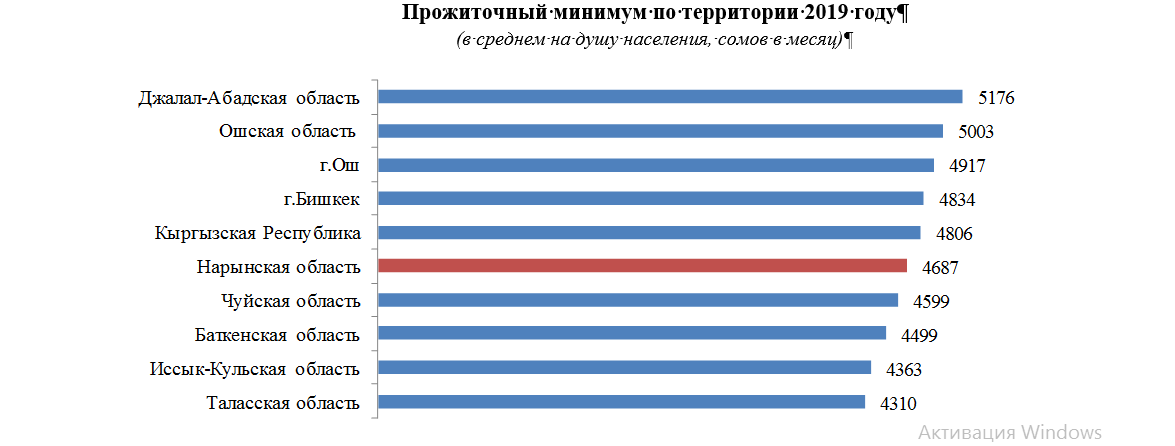 Прожиточный минимум для трудоспособных 2023. Минимальный прожиточный минимум в России на 2020 год. График роста прожиточного минимума в РФ. Величина прожиточного минимума на душу населения. Среднедушевой прожиточный минимум в Московской области.