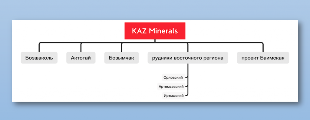 Ким и Новачук выводят KAZ Minerals с LSE и KASE