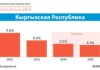 АБР: Ожидается умеренный рост экономики Кыргызстана в 2024 и 2025 годах