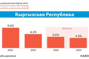 АБР: Ожидается умеренный рост экономики Кыргызстана в 2024 и 2025 годах