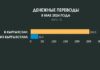 Общий объем денежных переводов в Кыргызстан за май составил $ 253,3 млн
