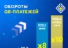 В Кыргызстане обороты QR-платежей достигли рекордных значений — Нацбанк