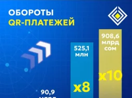 В Кыргызстане обороты QR-платежей достигли рекордных значений — Нацбанк