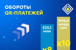 В Кыргызстане обороты QR-платежей достигли рекордных значений — Нацбанк