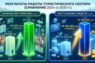 Минприроды: доходы особо охраняемых природных территорий Кыргызстана выросли на 105% за год