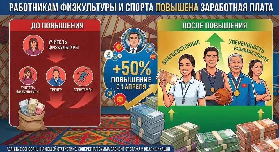 В Кыргызстане повышена зарплата  работникам сферы физкультуры и спорта